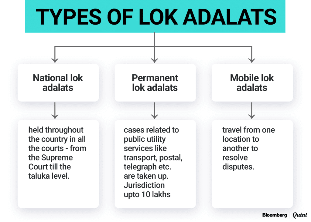 Types of Lok Adalats