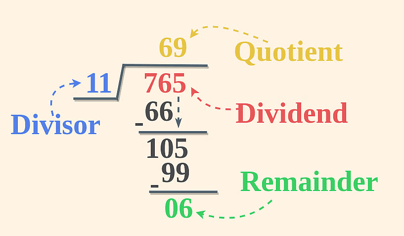 Introduction & Concept: Remainder Theorem | Quantitative Aptitude (Quant) - CAT
