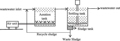 Wastewater story Class 7 Notes Science Chapter 13