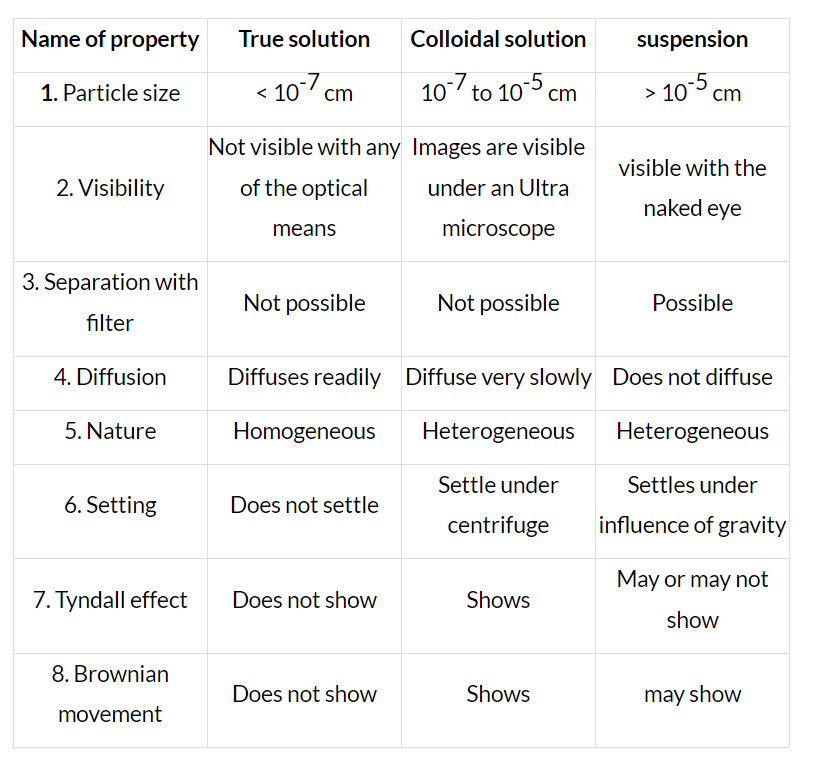 Colloids & Its Classification | Chemistry for JEE Main & Advanced