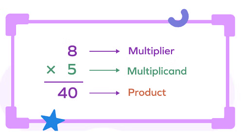 Multiplication Class 4 Notes Maths