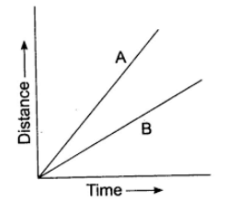Motion and Time Class 7 Notes Science Chapter 9