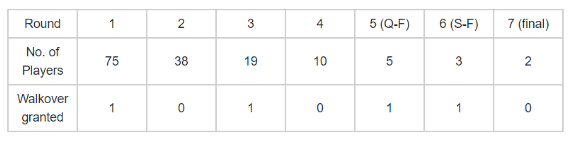 Games and Tournaments: Solved Examples - CAT