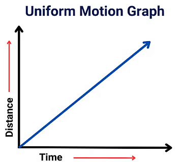 Motion and Time Class 7 Notes Science Chapter 9