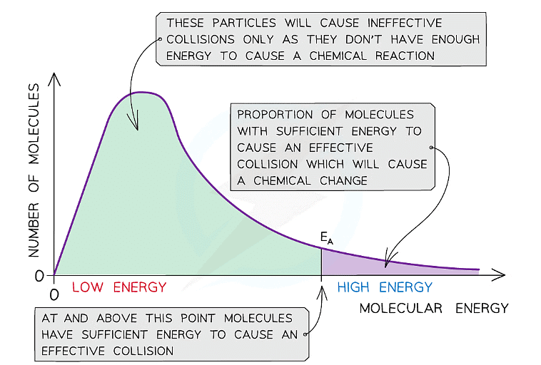 Maxwell Boltzmann Curve