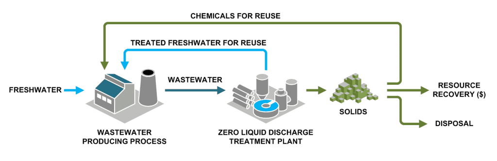 Wastewater story Class 7 Notes Science Chapter 13