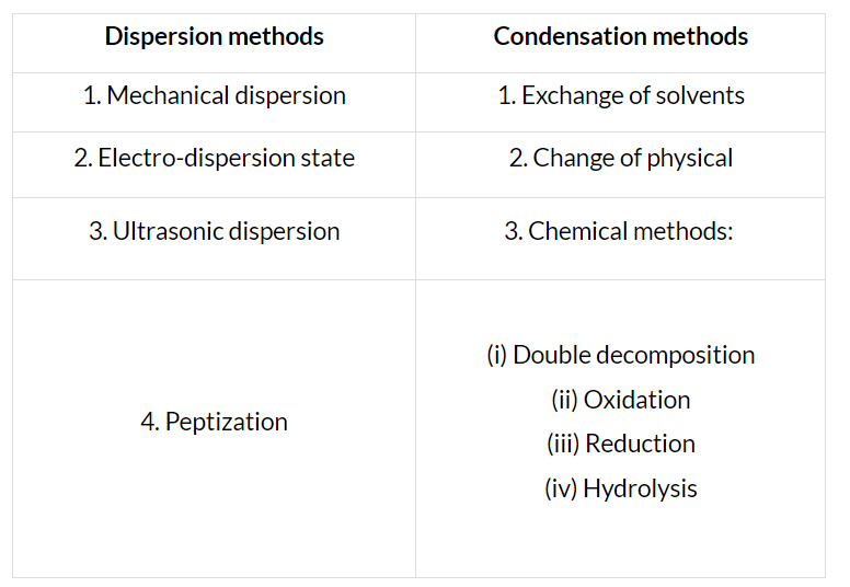 Preparation, Purification & Properties of Colloidal Solutions | Physical Chemistry for NEET