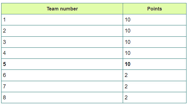 Games and Tournaments: Solved Examples - CAT