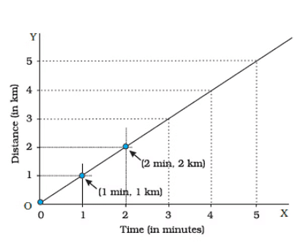 Motion and Time Class 7 Notes Science Chapter 9