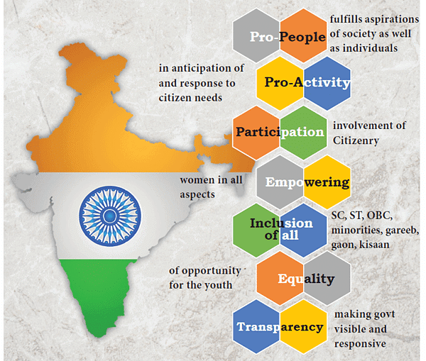 7 Pillars of NITI Aayog