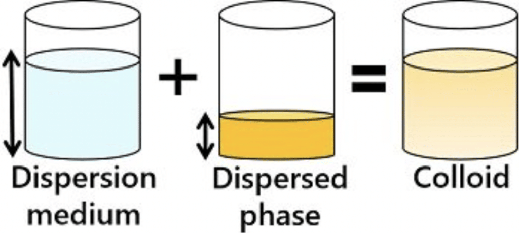 Colloids & Its Classification | Chemistry for JEE Main & Advanced