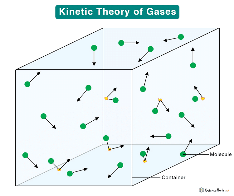 Kinetic Theory of Gases | Chemistry for JEE Main & Advanced