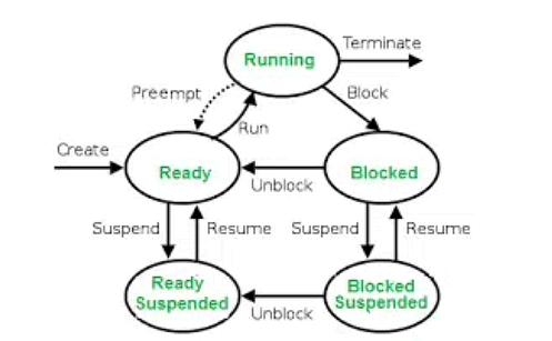 Functions of Operating System | Operating System - Computer Science Engineering (CSE)