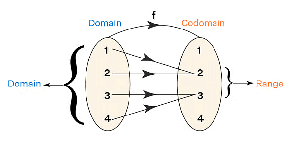 Overview: Functions | Quantitative Aptitude (Quant) - CAT