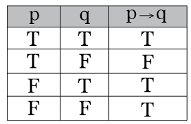 If then Truth Table