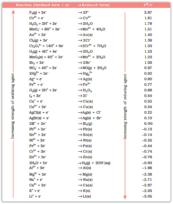 Redox Reactions: Titrations and Electrode Processes - NEET PDF Download