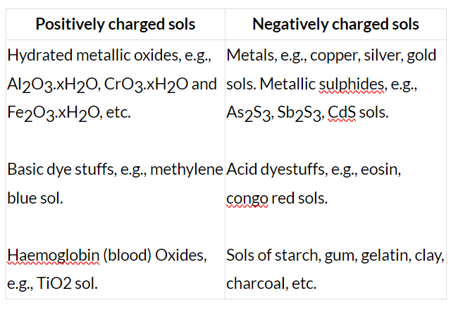 Preparation, Purification & Properties of Colloidal Solutions | Physical Chemistry for NEET