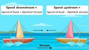 Important Formulae: Speed, Time & Distance | CSAT Preparation - UPSC