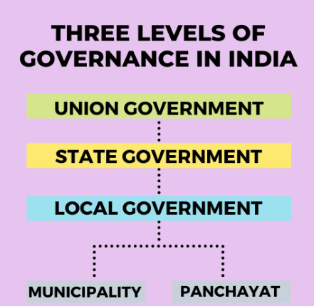 Our Constitution and Government | Social Science Olympiad Class 4