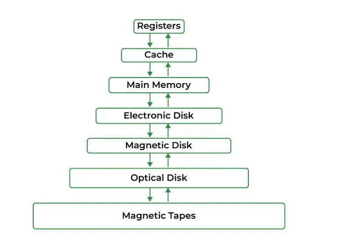 Functions of Operating System | Operating System - Computer Science Engineering (CSE)