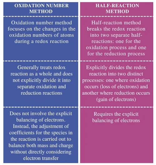 Difference between Oxidation Number Method & Half Reaction Method