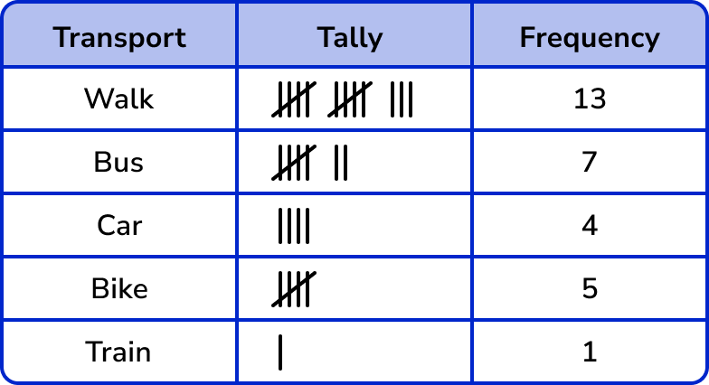 Tally Chart depicting the frequency of people and their mode of transport