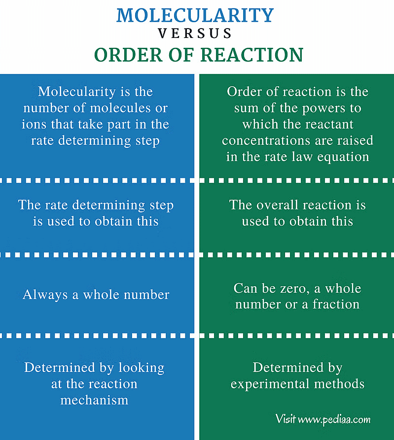Chemical Kinetics: Reaction Rate, Order & Molecularity | Chemistry for JEE Main & Advanced