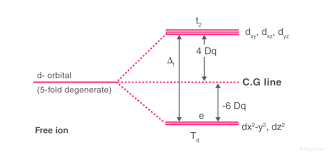 Bonding in Coordination Compounds: VBT and CFT | Chemistry Class 12 - NEET
