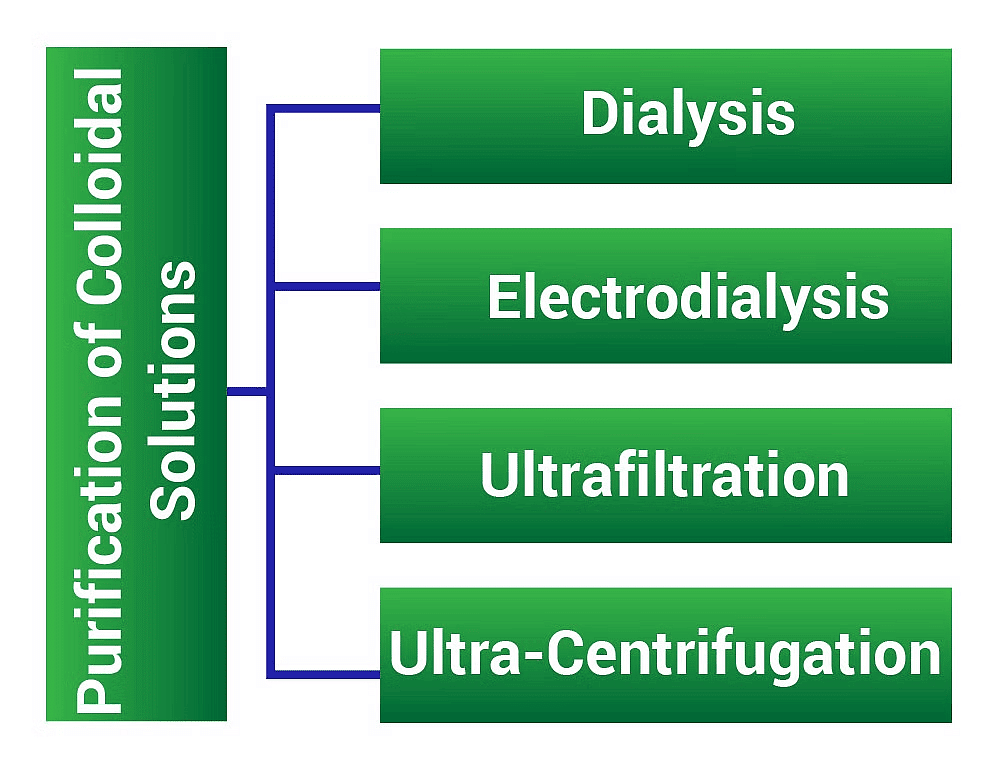 Purification of Colloids