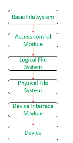 Functions of Operating System | Operating System - Computer Science Engineering (CSE)