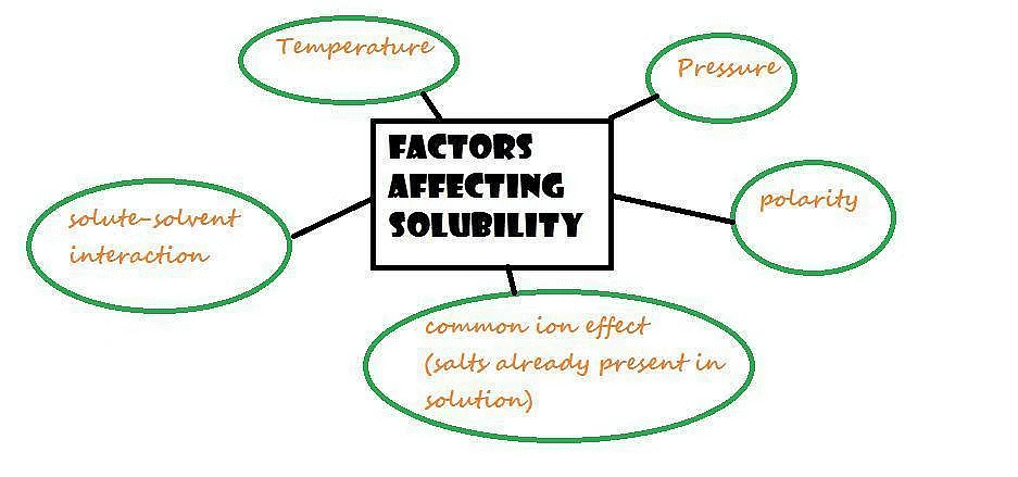 Solubility: Solid, Gas & Liquid in a Liquid and Henry`s Law | Chemistry Class 12 - NEET