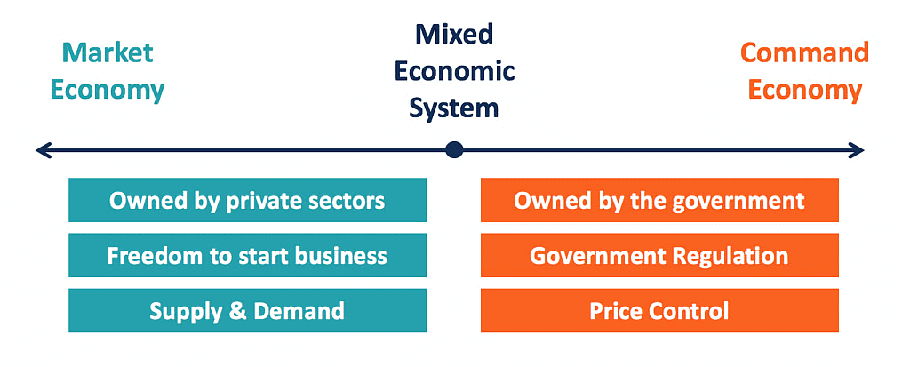 Ramesh Singh Summary: Introduction to Economics- 2 | Indian Economy for UPSC CSE