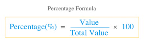 Important Formula: Percentages | CSAT Preparation - UPSC