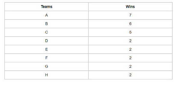 Games and Tournaments: Solved Examples - CAT