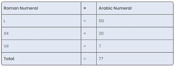 Roman Numerals Class 4 Notes Maths