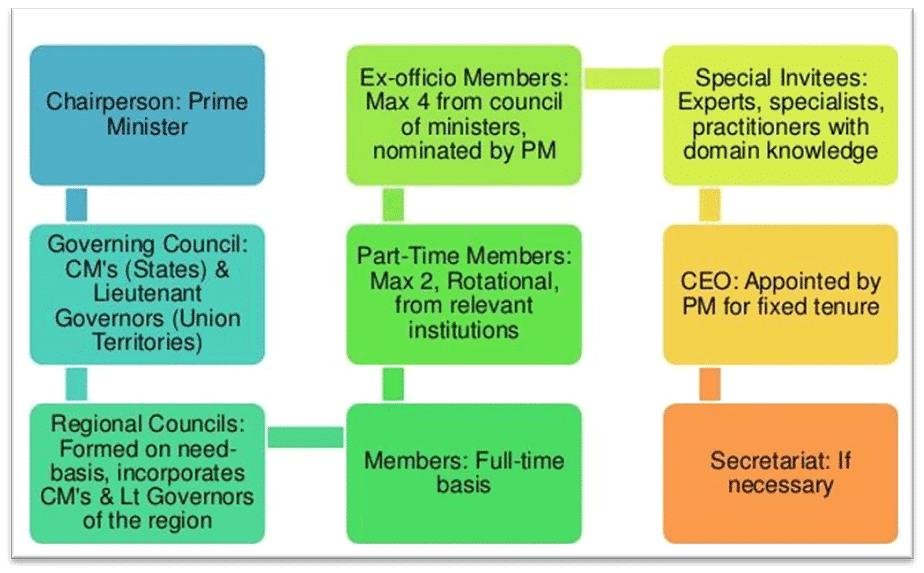  Composition of NITI Aayog