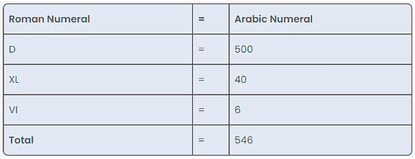 Roman Numerals Class 4 Notes Maths