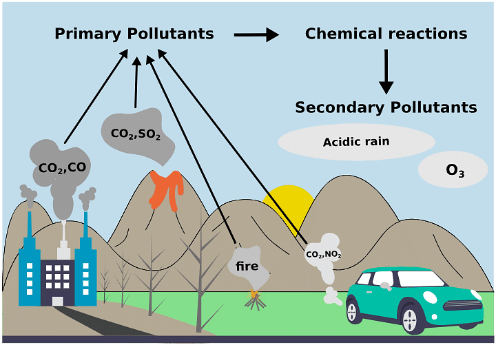 Detailed Overview: Environmental Chemistry | Science & Technology for UPSC CSE