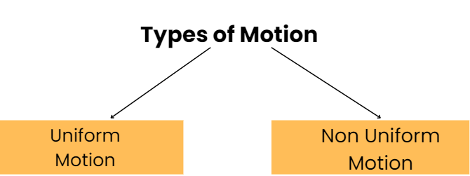 Motion and Time Class 7 Notes Science Chapter 9