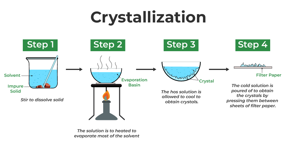 Solubility: Solid, Gas & Liquid in a Liquid and Henry`s Law | Chemistry Class 12 - NEET