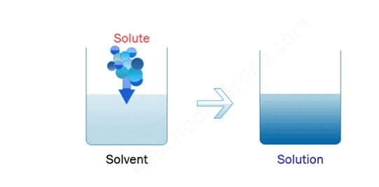 Solubility: Solid, Gas & Liquid in a Liquid and Henry`s Law | Chemistry Class 12 - NEET