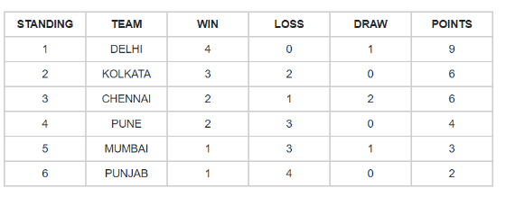 Games and Tournaments: Solved Examples - CAT