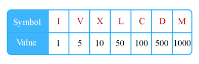 Roman Numerals Class 4 Worksheet Maths