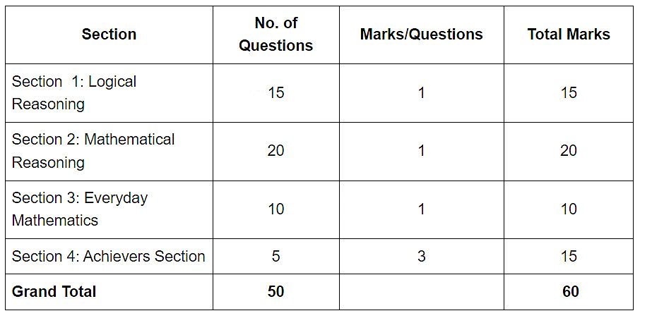 How to Participate in Mathematics Olympiad | Mathematics Olympiad Class 7