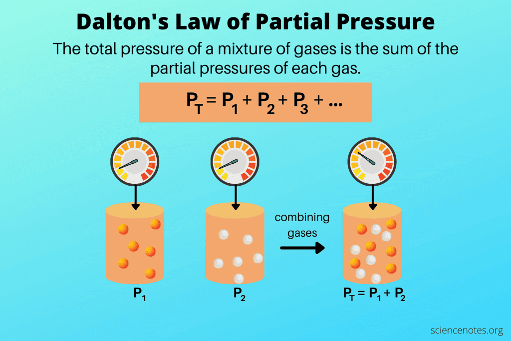 The Ideal Gas Equation, Dalton`s Law of Partial Pressures and Mole Fraction | Chemistry for JEE Main & Advanced