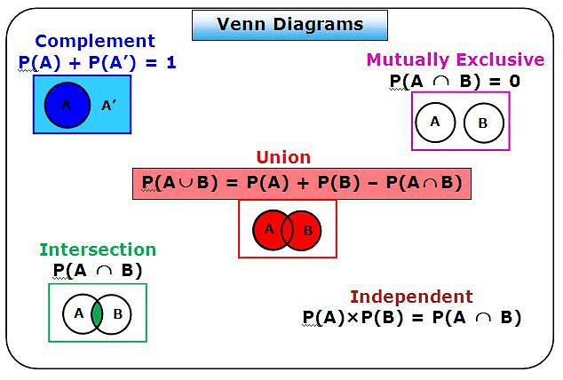 Important Formulas: Probability | CSAT Preparation - UPSC