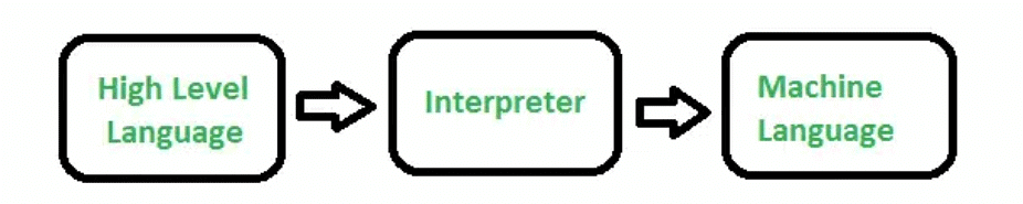 Functions of Operating System | Operating System - Computer Science Engineering (CSE)