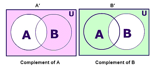Important Formulae: Set Theory | CSAT Preparation - UPSC