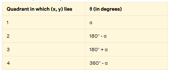 Types of Vectors | Mathematics (Maths) for JEE Main & Advanced