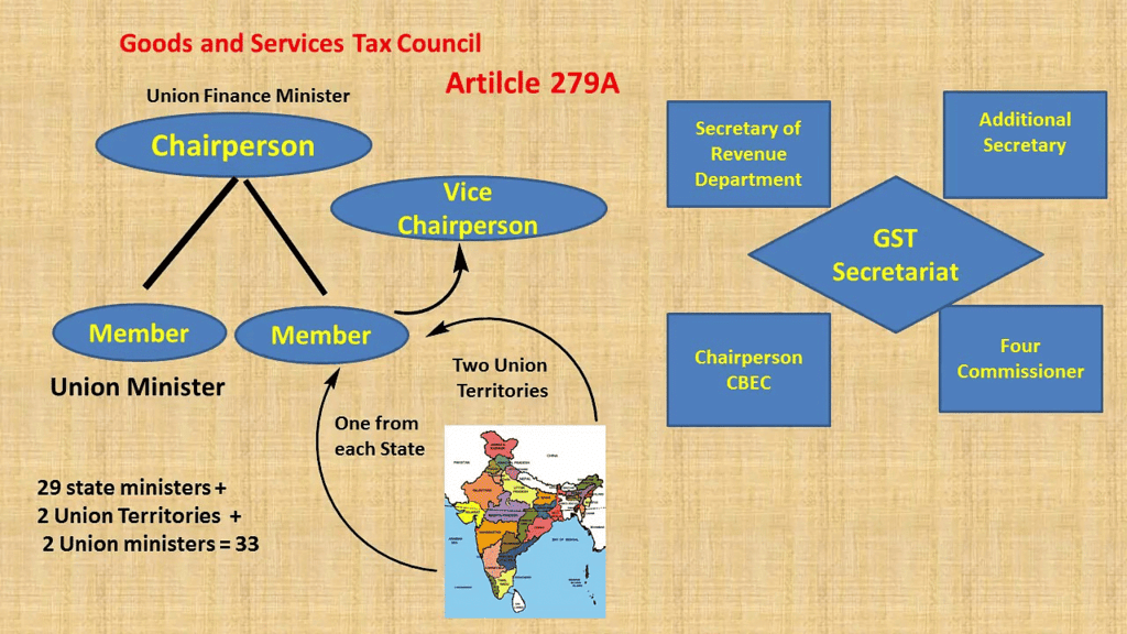 Laxmikant Summary: Goods and Services Tax Council | Indian Polity for UPSC CSE